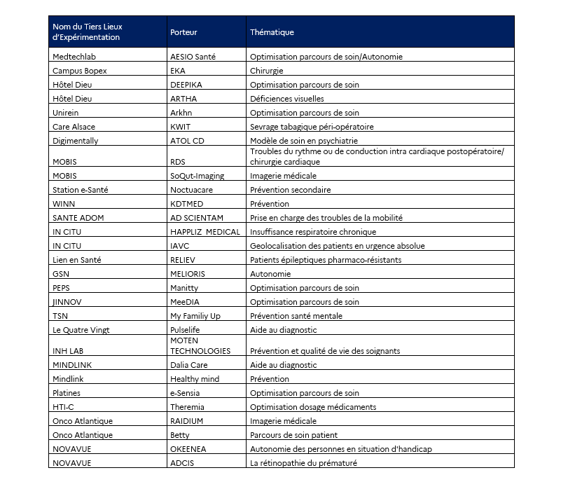 France 2030 Tiers Lieux d’Expérimentation – List of Laureates